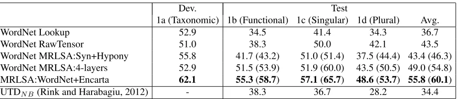 Table 2: Results of measuring the class-inclusion (is-a) relations in MaxDiff accuracy (see text for de-tail)