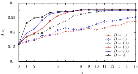 Figure 3: The effect of learning rate Bon bootstrapping.Language pair: ES-EN, seed lexicon: SEED-RB with600 pairs, conﬁdence function: symmetrized M-Best.