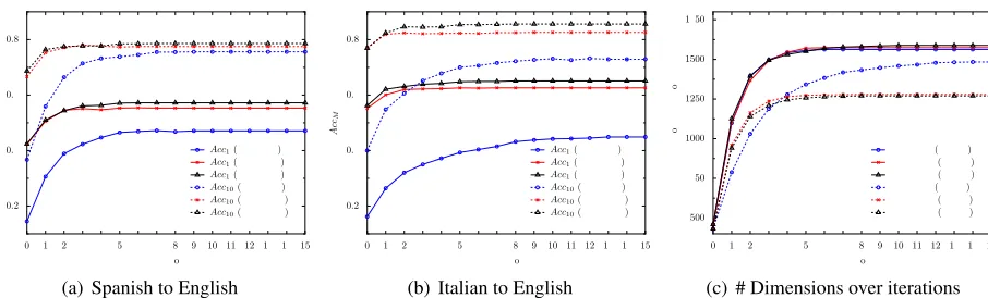 Figure 2: Results on the BLE task with SEED-RB when using seed translation pairs of different frequency: (i) high-frequency (HF-SEED), (ii) medium-frequency (MF-SEED), (iii) low-frequency (LF-SEED).