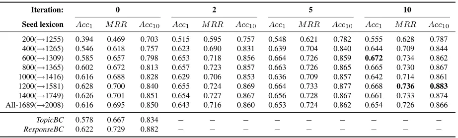 Table 1: ES-EN: Results with different sizes of the seed lexicon. The number in the parentheses denotes the numberof dimensions in the bilingual space after the bootstrapping procedure converges