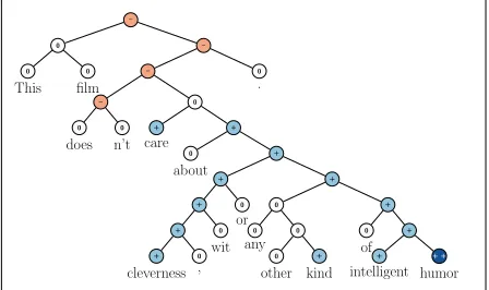 Figure 1: Example of the Recursive Neural Tensor Net-work accurately predicting 5 sentiment classes, very neg-ative to very positive (– –, –, 0, +, + +), at every node of aparse tree and capturing the negation and its scope in thissentence.