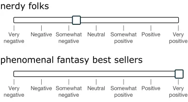 Figure 3: The labeling interface. Random phrases wereshown and annotators had a slider for selecting the senti-ment and its degree.