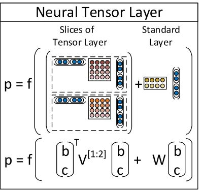 Figure 5: A single layer of the Recursive Neural Ten-sor Network. Each dashed box represents one of d -manyslices and can capture a type of inﬂuence a child can haveon its parent.