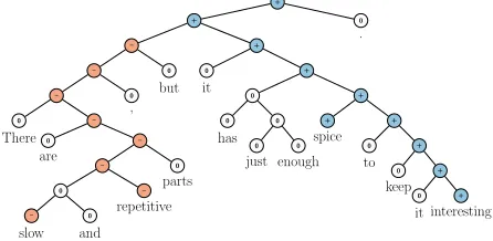 Figure 6: Accuracy curves for ﬁne grained sentiment classiﬁcation at each n -gram lengths