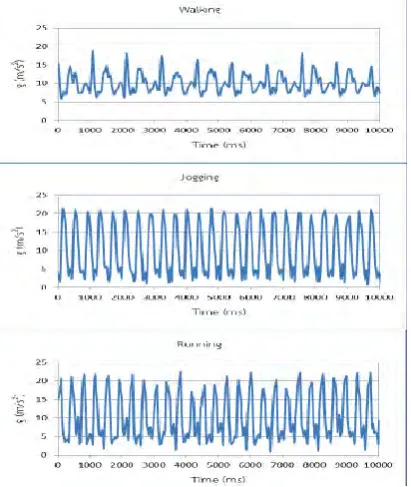 Figure 2.1: Acceleration of walking, jogging, and running against time. 