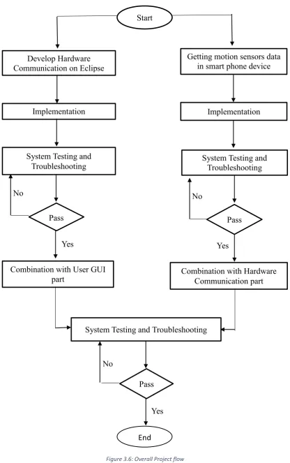Figure 3.6: Overall Project flow 