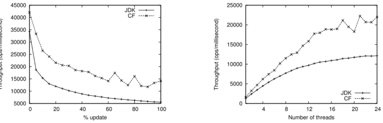 Figure 3: Comparison of our CF skip list against the JDK concurrent skip list