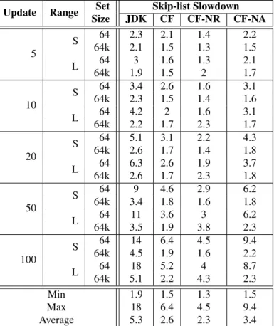 Table 1: Slowdown of increasing update ratio % using our CF skip lists against the JDK skip list with a set size of 64 or 64k elements and a small (S) or large (L) range of keys (24 threads).