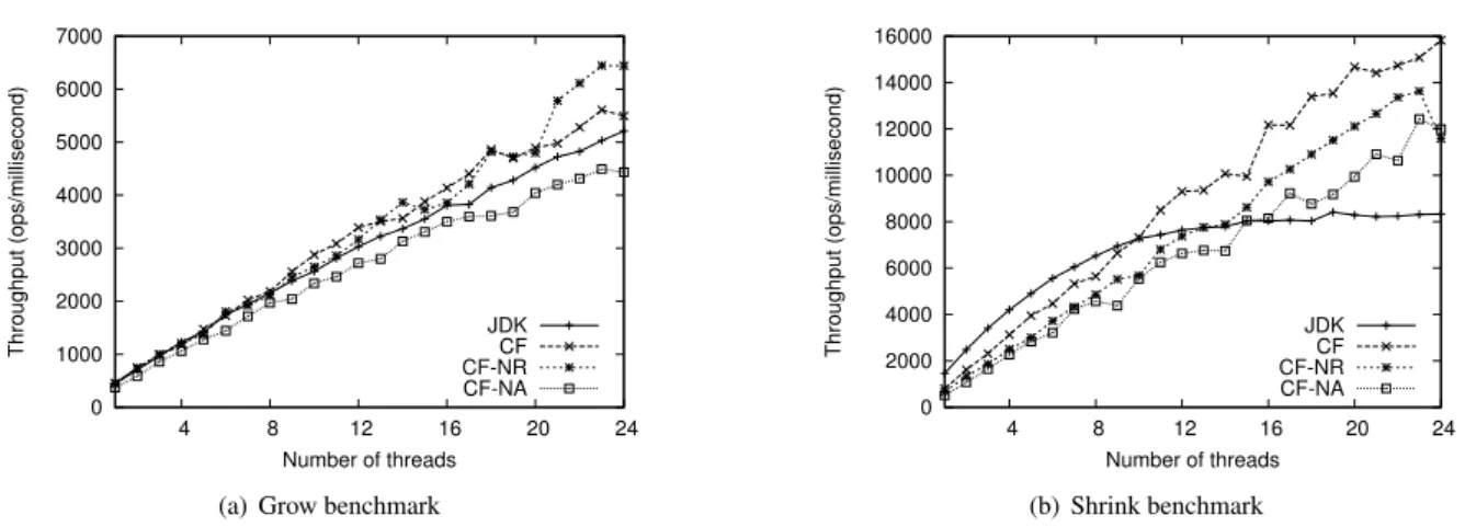 Figure 4: Comparison of the scalability of our CF skip lists against the JDK concurrent skip list using the grow and shrink benchmarks (20% updates)