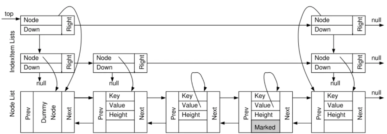 Figure 2: The contention-friendly non blocking skip list structure