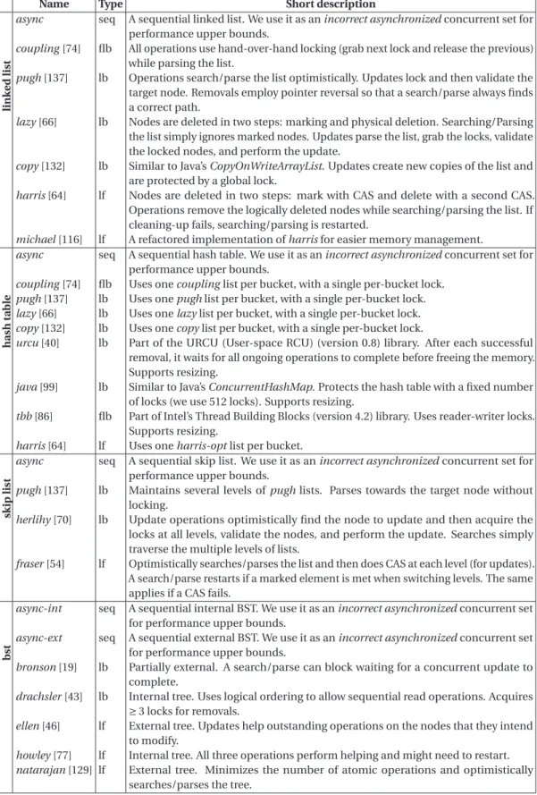 Table 4.1 – A short description of the existing CSDS algorithms we consider. “seq” stands for sequential, “ﬂb” for fully lock-based, “lb” for (hybrid) lock-based, and “lf” for lock-free.