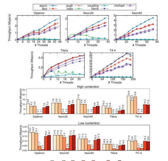 Figure 4.2 – Linked lists: cross-platform results on average (top graphs – 4096 elements, 10%