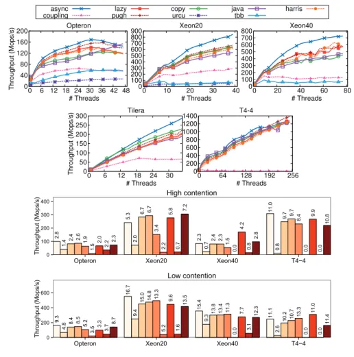 Figure 4.3 – Hash tables: cross-platform results on average (top graphs – 4096 elements, 10%