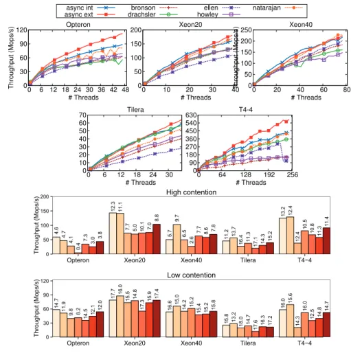 Figure 4.5 – BSTs: cross-platform results on average (top graphs – 4096 elements, 10% updates), high (20 threads, 512 elements, 25% updates), and low contention (20 threads, 16384 elements, 10% updates)