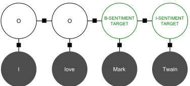 Figure 1: Sentiment expressed across an entity.