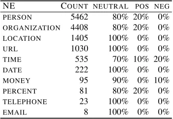 Table 1: Distribution of named entities in our SpanishTwitter corpus. Targeted sentiment percentages are basedon expert annotations from a random sample of 10 (orall) of of each entity