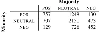 Figure 4: Targeted sentiment annotated for Spanish.