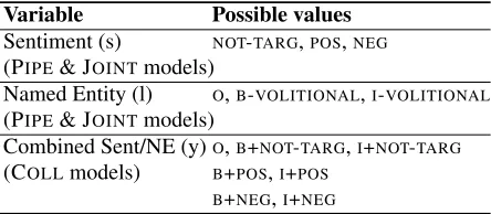 Table 3: Possible values for random variables, targetedsubjectivity (is/is not sentiment target).COLL modelscollapse targeted subjectivity and NE label into one node.