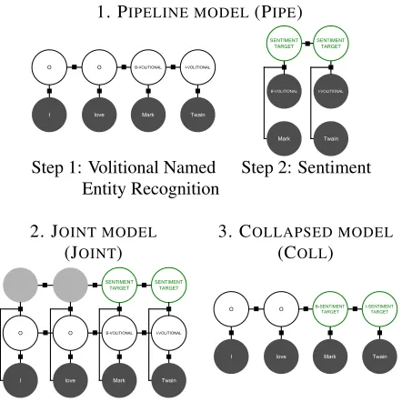 Figure 5: Example CRFs for targeted subjectivity withobserved variables (dark nodes), predicted variables(white nodes) and hidden variables (light grey nodes).