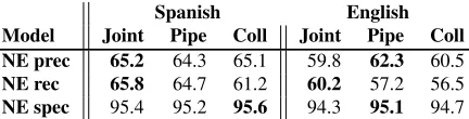 Table 6: Average precision, recall, and speciﬁcity for vo-litional entity NER (in %).