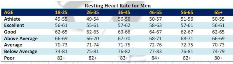 Figure 2.1: Resting Heart Rate for Men 