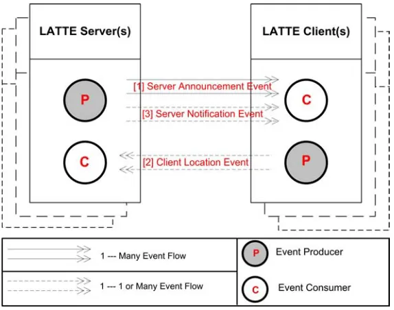 Fig. 5. LATTE’s Event Model 