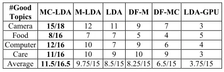 Table 3. Number of good topics of each model.             In x/y, x is the number of discovered good topics, and y is the total number of topics generated