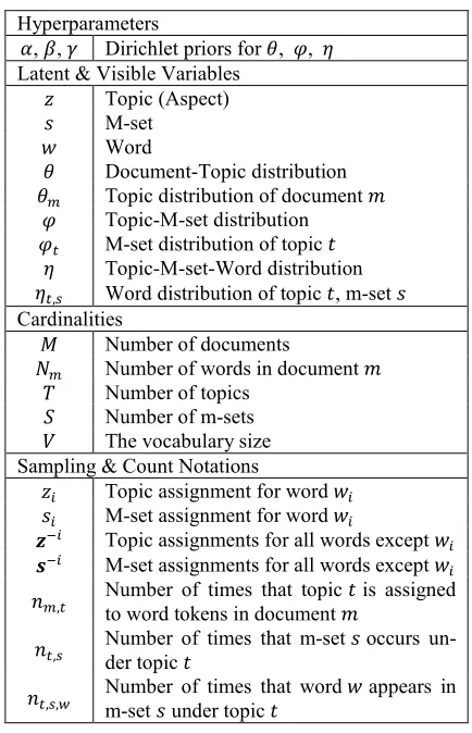 Figure 1. Plate notation for MDK-LDA(b) and MC-LDA. 