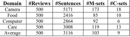Table 2. Corpus statistics with #m-sets and #c-sets 