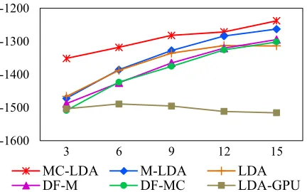 Figure 5. Avg. Topic Coherence score for different proportions of knowledge. 