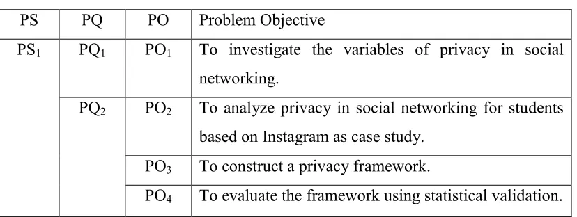 Table 1.2: Summary of Project Question 