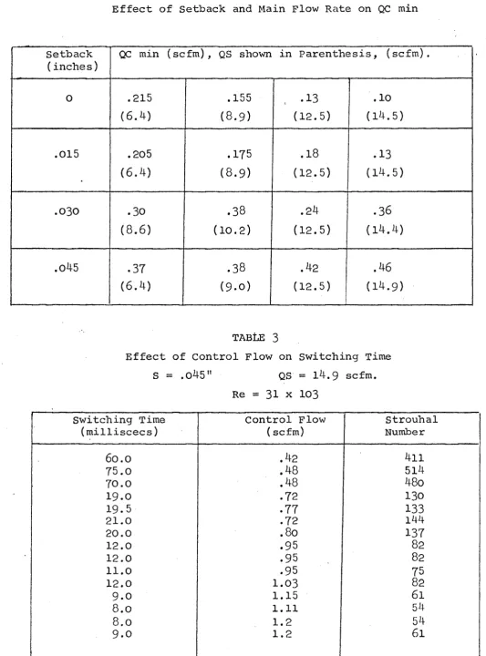 TABLE 2Effect of Setback and Main Flow Rate on QC min