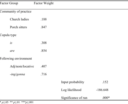 Table 6.  Multivariate Analysis of Copula Absence for Church Ladies and Porch Sitters 