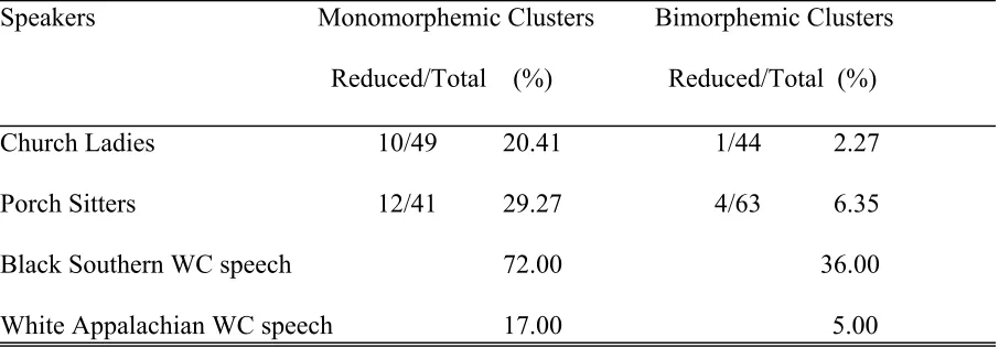 Table 10.  Prevocalic Cluster Reduction by Community of Practice Compared to Other Relevant Speaker Groups 