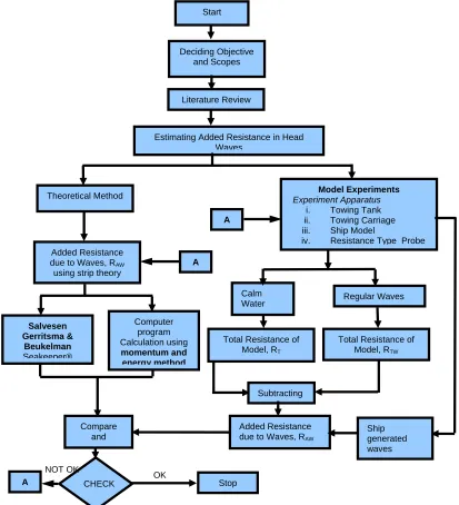 Figure 1.1: Research Project Flow Chart 