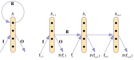 Figure 1: A RLM (left) and its unravelling to depth 3(right). The recurrent transformation is applied to the hid-den layer hi −1 and the result is summed to the represen-tation for the current word f i 