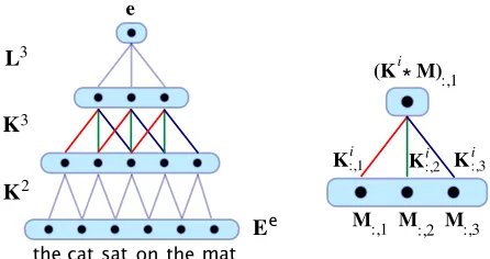Figure 2: A CSM for a six word source sentence e and thecomputed sentence representation e 