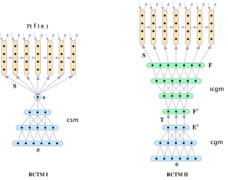 Figure 3: A graphical depiction of the two RCTMs. Arrows represent full matrix transformations while lines arevector transformations corresponding to columns of weight matrices.