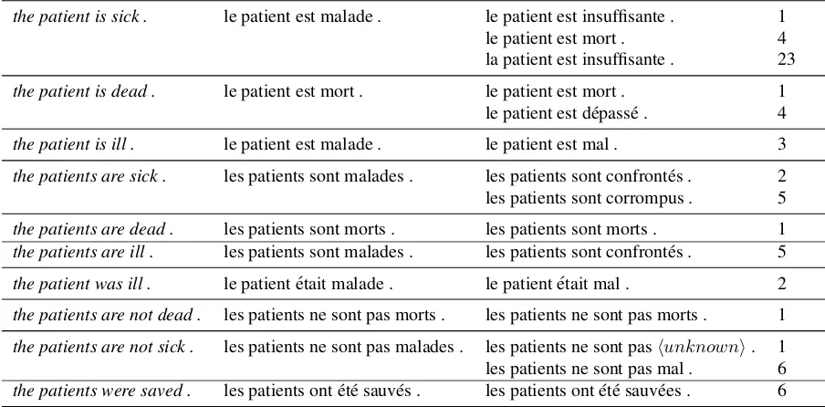 Table 4: Bleu scores on the WMT-NT sets of each RCTMlinearly interpolated with a word penalty WP