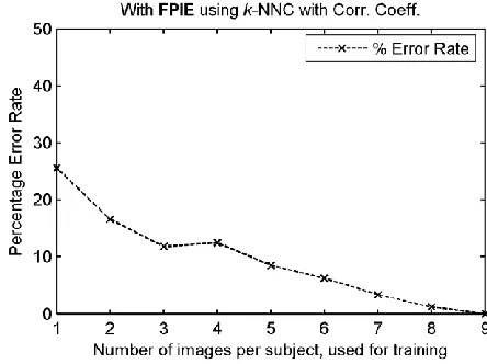 Fig. 3. Sample images from AT&T face database  