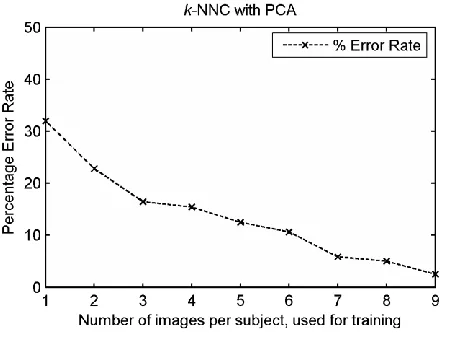 Fig. 6. Error rate variation of k-NNC with PCA. 