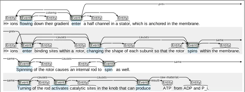 Figure 1: Partial annotation of the ATP synthesis process. Most of the semantic roles have been removed for simplicity.
