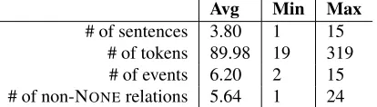 Table 1: Process statistics over 148 process descriptions.NONE is used to indicate no relation.