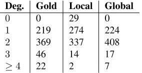Table 3: Features extracted for a trigger pair ( t i , t j ) . As-teriks (*) indicate features that are duplicated, once foreach trigger.
