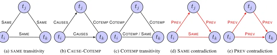 Figure 2: Relation triangles (a)-(c) are common in the gold standard while (d)-(e) are impossible.