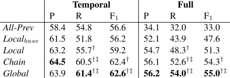 Table 4: Test set results on all experiments. Best numberin each column is bolded.icance ( † and ‡ denote statistical signif-p <.0 01) against Localb a s e and Local baselines,respectively.