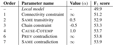 Table 5: Order by which constraint parameters were setusing coordinate ascent on the development set