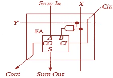 Fig.2. Building block of multiplier 