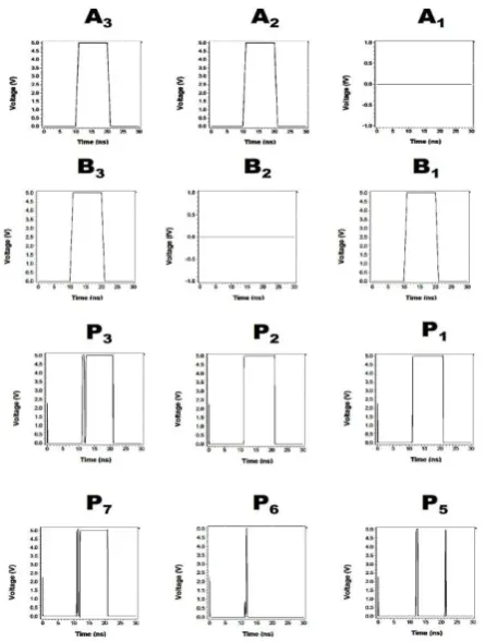 Fig.10. 5-T HA based 3T XOR & 2T AND  