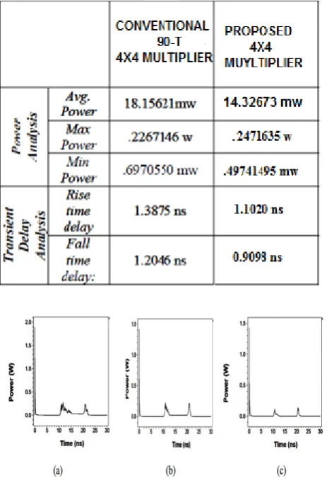 Table 1. Comparison between Conventional & Proposed Multiplier 